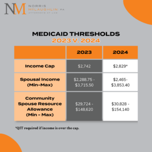 Medicaid thresholds 2023 v. 2024